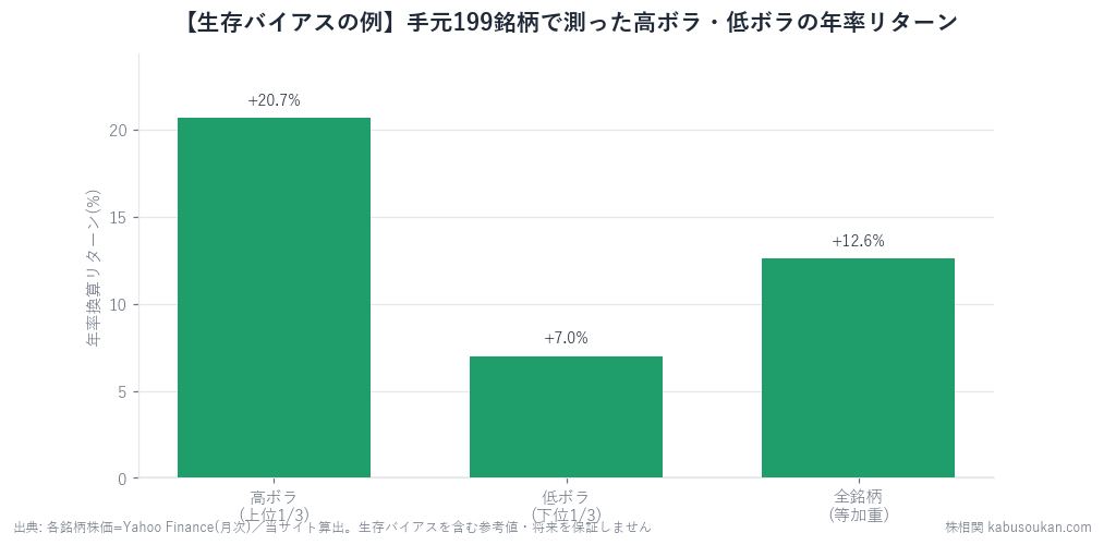 当サイト採用199銘柄を過去12ヶ月のボラティリティで3分割し、翌月リターンを年率換算したもの(2001-2026・等加重・月次リバランス)。高ボラ+20.7%・低ボラ+7.0%と、教科書(低ボラが勝つ)と真逆に見える。だがこれは結果でなく、生存バイアスの実例。リスク調整後(Sharpe)でも高ボラ0.78>低ボラ0.69。倒産・上場廃止した高ボラ株が標本にないための歪み。出典:Yahoo Finance、当サイト算出。