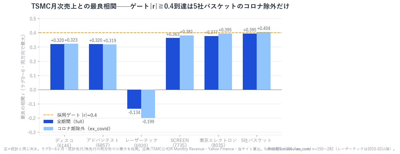 TSMC月次売上との最良相関。全期間・コロナ除外いずれもゲート0.4に届くのは5社バスケットのコロナ除外だけ
