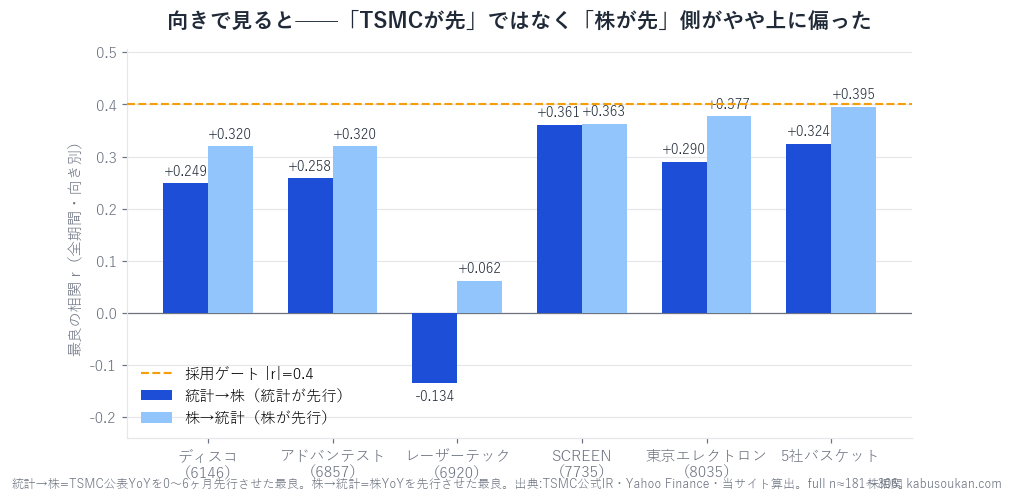 向き別の最良相関。株→統計側がやや上に偏り、統計→株の最良ラグは5社中4社でゼロ
