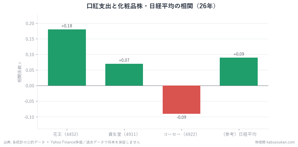 家計調査の口紅支出と化粧品3社・日経平均の相関（全期間）。3社とも基準|r|≧0.4に遠く届かず、日経とは弱い順相関＝「不況だと口紅が売れる」リップスティック効果は日本では符号が逆。
