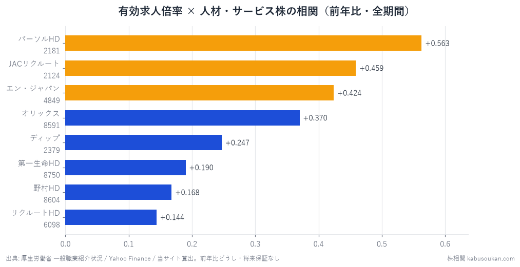 有効求人倍率（前年比）と人材・サービス8銘柄の全期間相関。パーソルHD +0.563・JACリクルートメント +0.459・エン・ジャパン +0.424 の人材専業3社が |r|≧0.4 の検証上の本命。最大手リクルートHDは +0.144 と求人倍率では説明しにくい別物。相関は「買いサイン」ではなく連動銘柄を絞る入口。