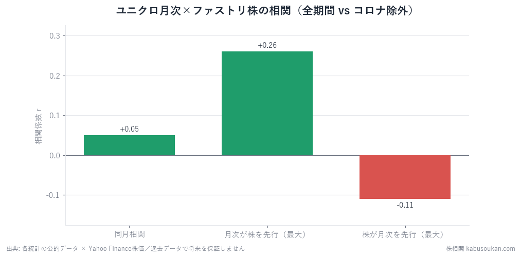 ユニクロ月次既存店売上YoY×ファストリ株YoYの相関。同月は全期間+0.28だがコロナ除外で+0.05へ激減＝平時はほぼ無相関。月次先回りは効かない。