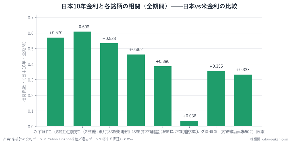 日本10年金利(前年差)と各銘柄の株価YoYの全期間同月相関。みずほ+0.57・三井住友+0.61で銀行が上位。キーエンスは+0.04でほぼゼロ——日本金利にほぼ無反応で米金利(+0.27)に効く。日米金利の「どちらが効くか」は銘柄ごとに異なる。
