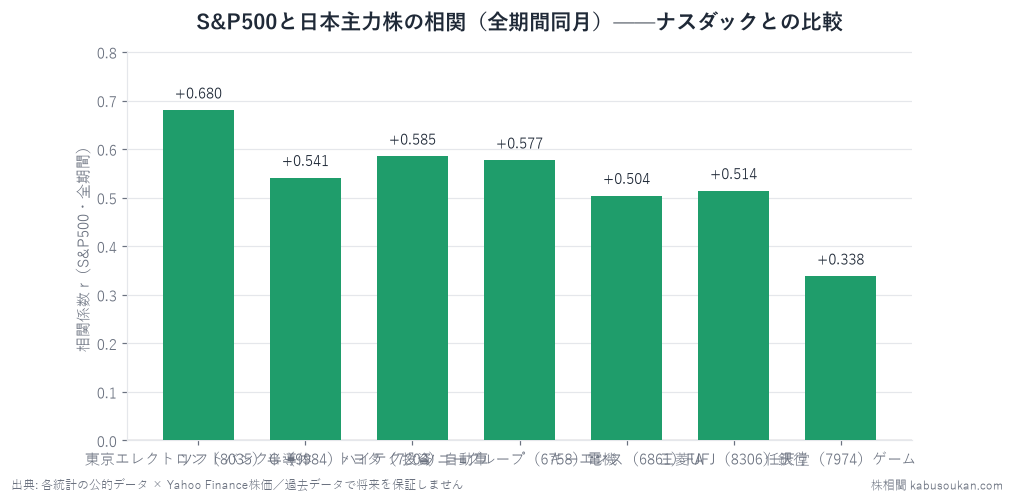 S&P500前年比と7銘柄の株価YoYの全期間同月相関。東京エレクトロン+0.68・トヨタ+0.59・ソニー+0.58と主力株は+0.5前後で連動。任天堂+0.34だけ独自IPで連動薄。全lag0=同月=先行ではなく一致指標(先回り不可)。