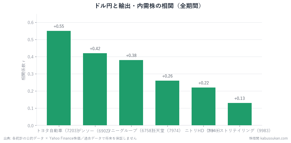ドル円YoYと各銘柄の株価YoYの相関。「円安=輸出株高」が効くのはトヨタ+0.55/デンソー+0.42の自動車系だけで、任天堂・ニトリ・ファーストリテイリングはほぼ無相関。