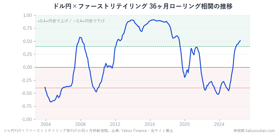 ドル円×ファーストリテイリング株の36ヶ月ローリング相関の推移グラフ