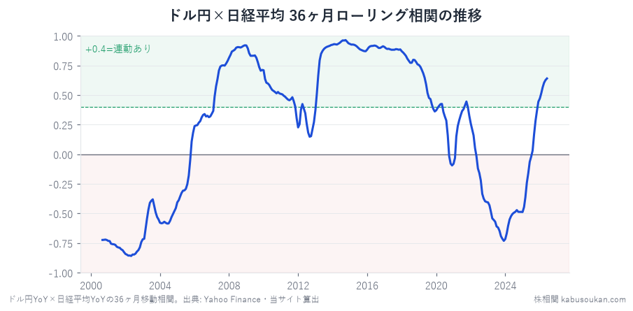 ドル円×日経平均の36ヶ月ローリング相関(1999-2026年)——2000-04は逆相関、2005-19は+0.8前後で鉄板連動、2020-24は崩壊してマイナス圏、2025年に復活。min−0.86〜max+0.96(std0.60)