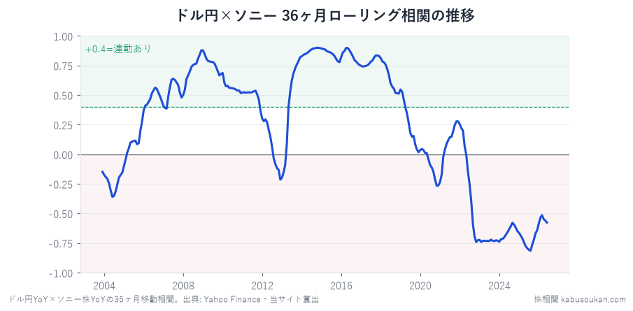 ドル円×ソニー株の36ヶ月ローリング相関(2003-2026年)——2010年代は+0.7前後で強い正連動、2020年代に逆相関(マイナス圏)へ符号反転