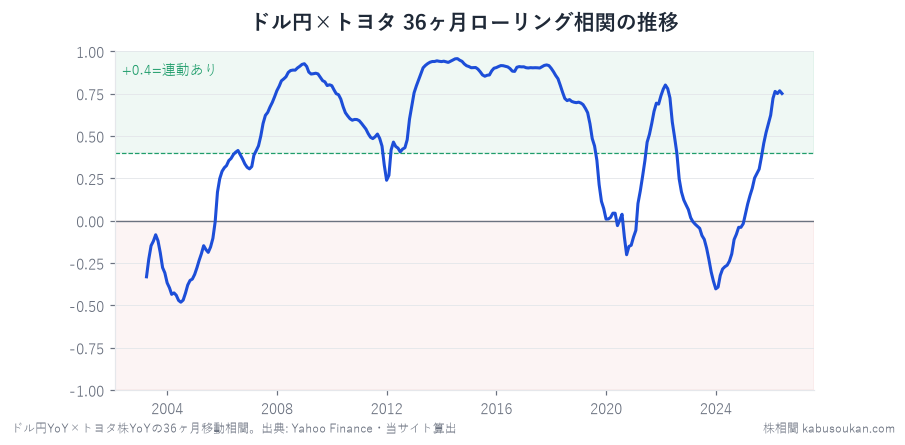 ドル円×トヨタ株の36ヶ月ローリング相関（2003-2026年）——2010-14はプラス0.9近くで強連動、2020-24はゼロ〜マイナス圏へ崩壊、2025年に復活」style=