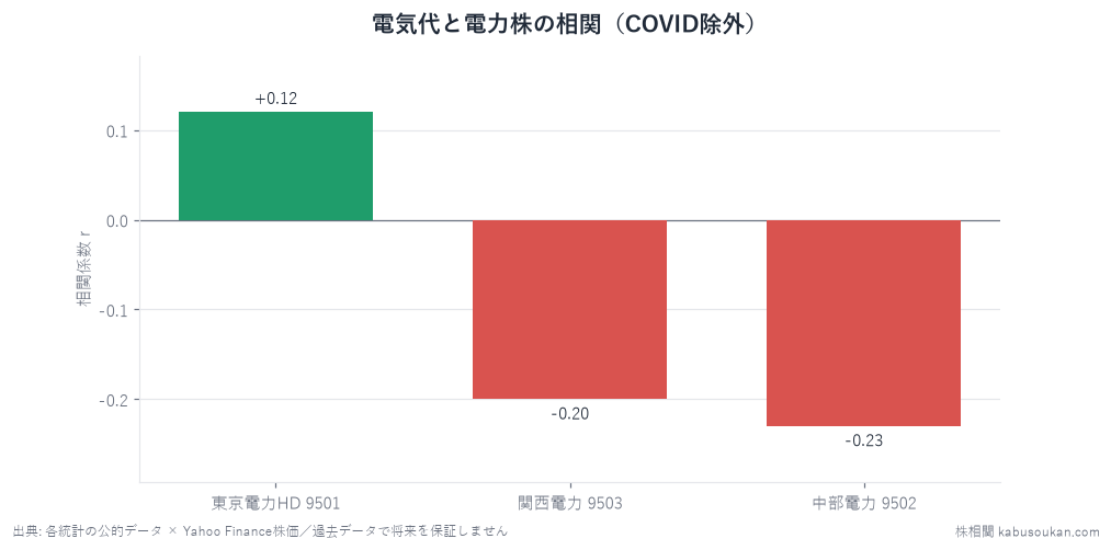電気代(CPI)と電力株の株価YoYの相関(COVID除外)。東京電力HD+0.12〜中部電力-0.23と符号すらバラバラで、当サイトの目安|r|≧0.4には遠く届かず。燃料費調整制度で原価が先行するため、料金上昇は素朴な正相関にならなかった。