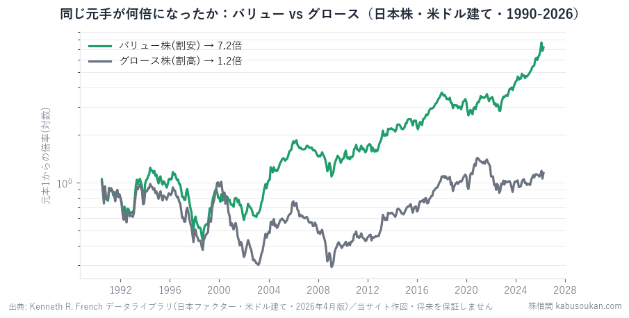 バリュー株(割安=高BM)とグロース株(割高=低BM)に同じ元手を投じたときの倍率(対数軸・米ドル建て・1990-2026)。バリューは7.2倍、グロースは1.2倍——36年でバリューがグロースの約6倍に育った。出典:Kenneth R. French データライブラリ(日本ファクター)、当サイト作図。
