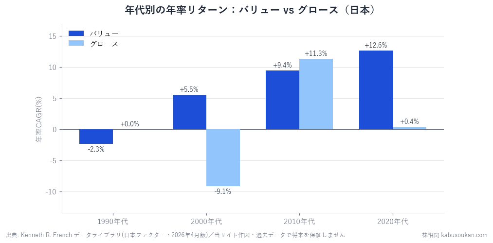 年代別の年率リターン(CAGR)。2000年代はバリュー+5.5%/グロース−9.1%とバリュー圧勝、2010年代はグロース+11.3%が逆転、2020年代は再びバリュー+12.6%。主役は10年単位で入れ替わる。出典:Kenneth R. French データライブラリ、当サイト作図。