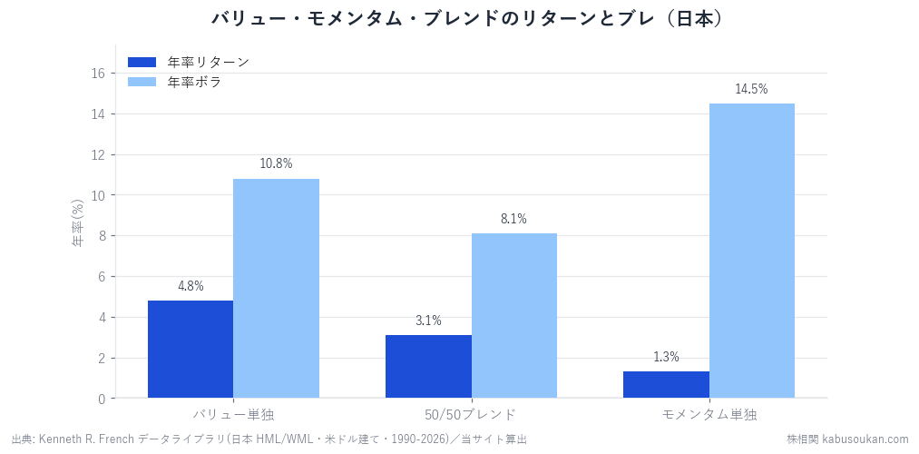 バリュー(HML)・モメンタム(WML)・両者50/50ブレンドの年率リターンとブレ（年率ボラ・米ドル建て・1990-2026）。ブレンドはボラ8.1%と単独より小さく分散効果は本物。だがモメンタムが弱い日本では、ブレンドのリターン/リスクはバリュー単独に届かない。出典：Kenneth R. French、当サイト作図。