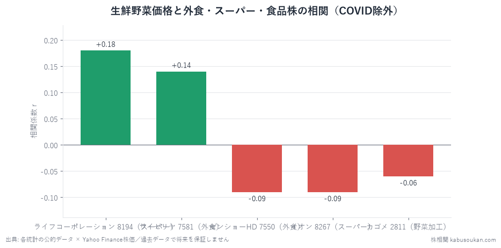 生鮮野菜価格(CPI)と各銘柄の株価YoYの相関(COVID除外)。最大でもライフ+0.18止まりで当サイトの目安|r|≧0.4には届かず。外食(サイゼリヤ・ゼンショー)は弱い逆相関、スーパーは弱い正。野菜高騰は株価に効かなかった。