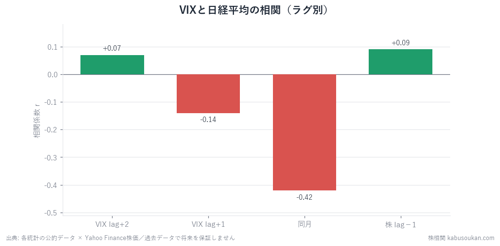 VIX恐怖指数と株価の逆相関。同月の温度計として機能し、先行指標にはならない
