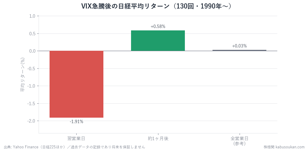 VIX急騰後の日経平均（130回）。翌営業日は大きく下げ、約1ヶ月後は戻す傾向。