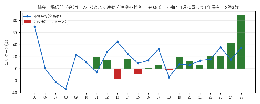 純金上場信託の年初買い21年グラフ