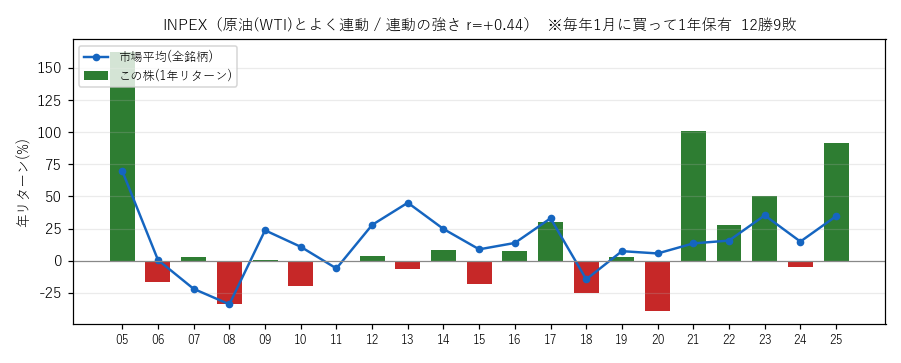 INPEXの年初買い21年グラフ