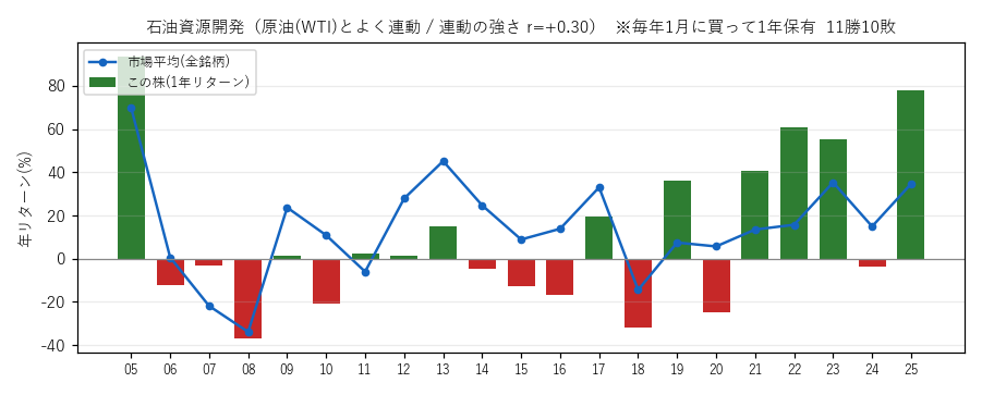 石油資源開発の年初買い21年グラフ