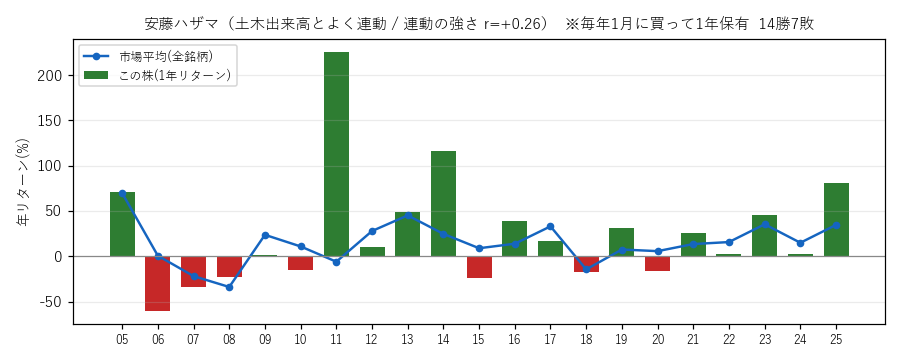 安藤ハザマの年初買い21年グラフ