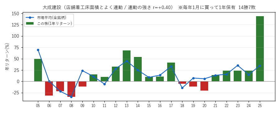 大成建設の年初買い21年グラフ