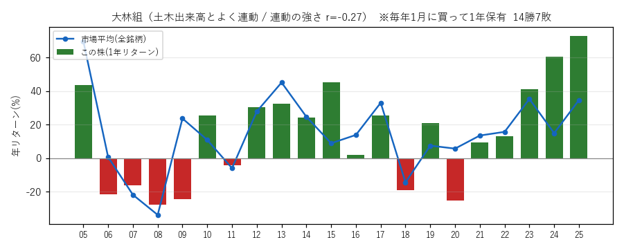 大林組の年初買い21年グラフ