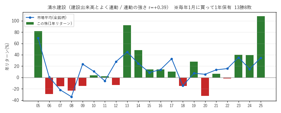 清水建設の年初買い21年グラフ