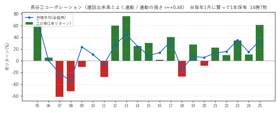 長谷工コポレションの年初買い21年グラフ