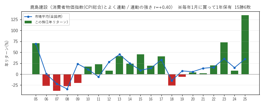 鹿島建設の年初買い21年グラフ