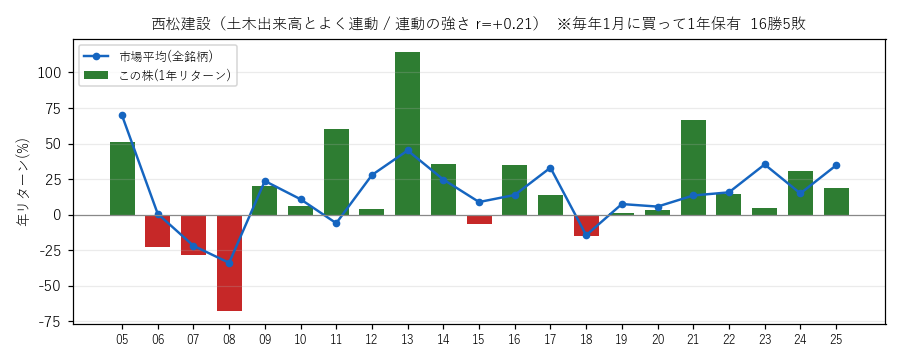 西松建設の年初買い21年グラフ