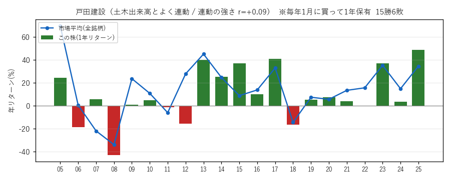 戸田建設の年初買い21年グラフ