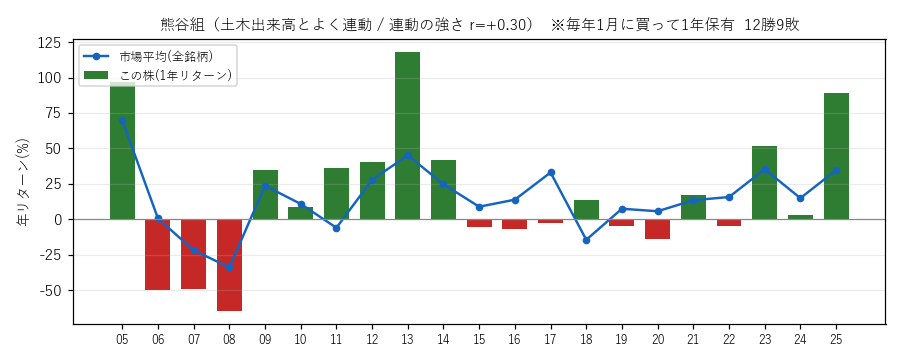 熊谷組の年初買い21年グラフ