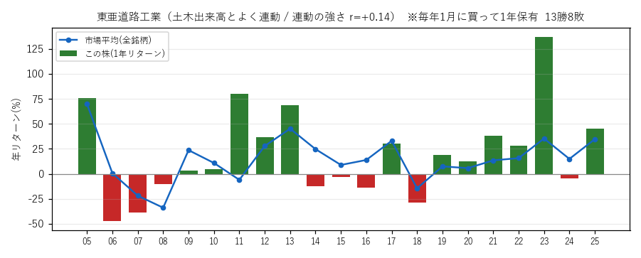 東亜道路工業の年初買い21年グラフ