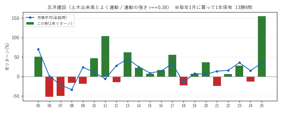 五洋建設の年初買い21年グラフ