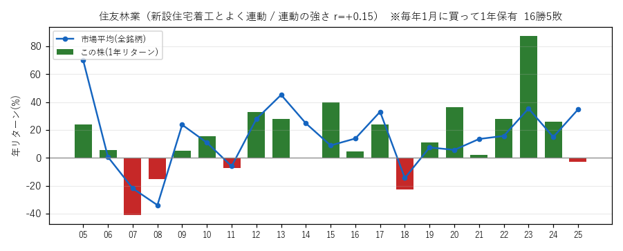 住友林業の年初買い21年グラフ