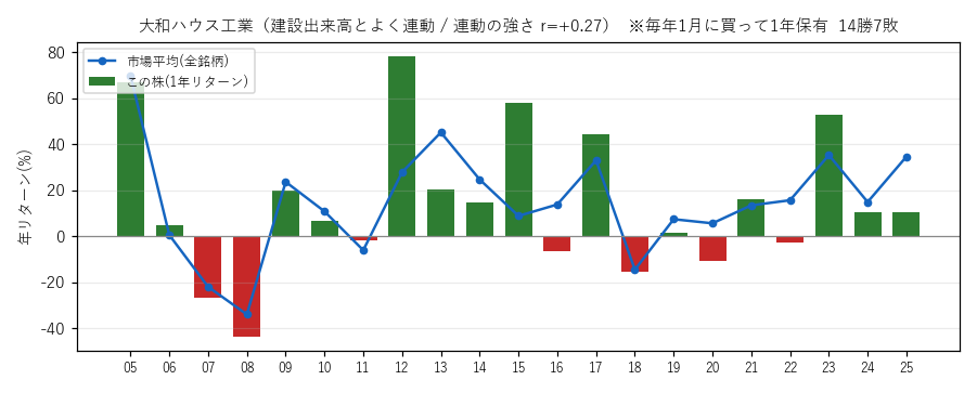 大和ハウス工業の年初買い21年グラフ