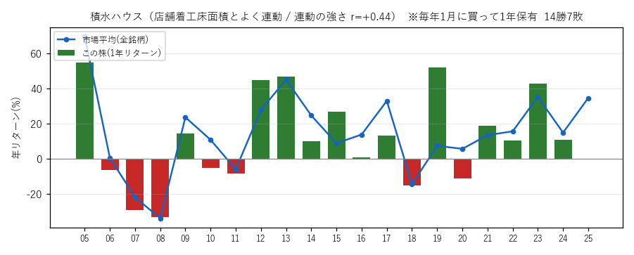 積水ハウスの年初買い21年グラフ