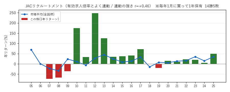 JACリクルトメントの年初買い21年グラフ