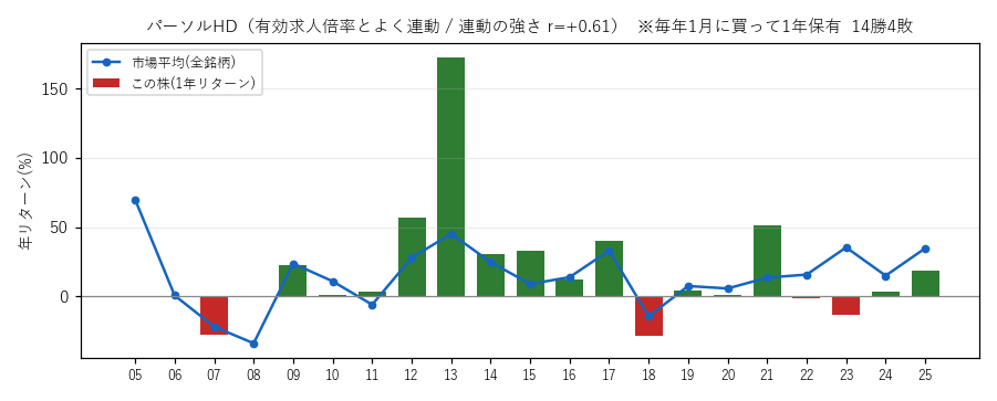 パソルHDの年初買い21年グラフ
