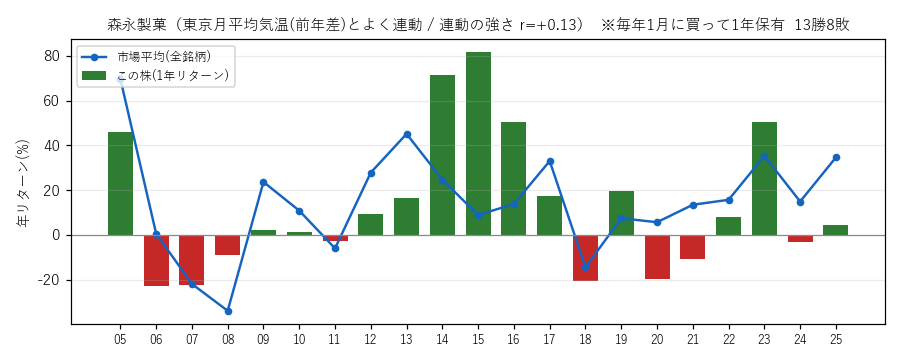森永製菓の年初買い21年グラフ