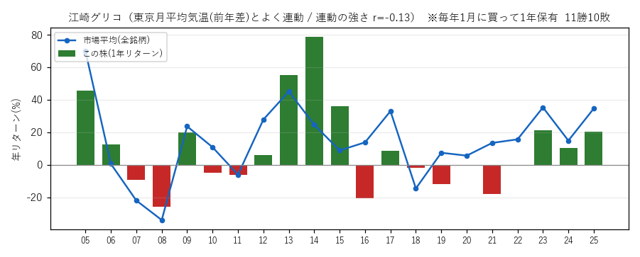 江崎グリコの年初買い21年グラフ
