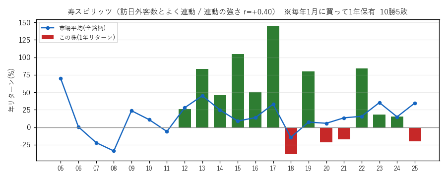 寿スピリッツの年初買い21年グラフ