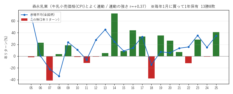森永乳業の年初買い21年グラフ