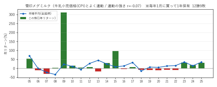 雪印メグミルクの年初買い21年グラフ