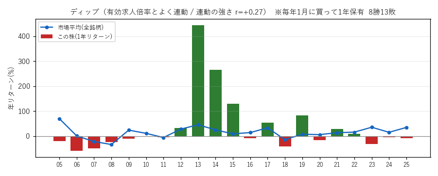 ディップの年初買い21年グラフ