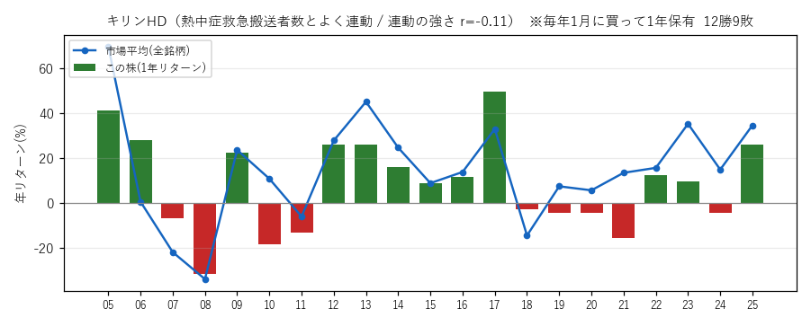 キリンHDの年初買い21年グラフ