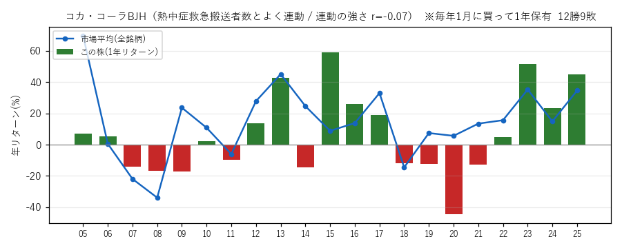 コカコラBJHの年初買い21年グラフ