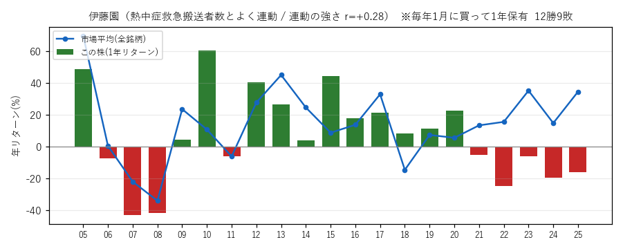 伊藤園の年初買い21年グラフ