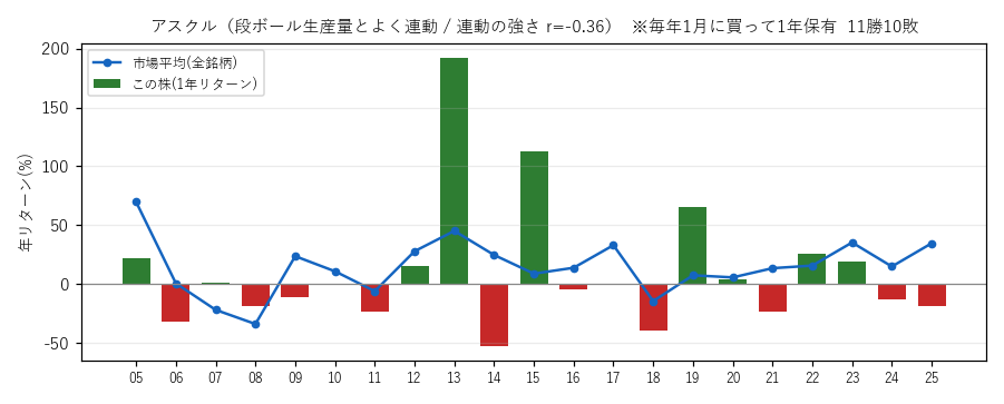 アスクルの年初買い21年グラフ