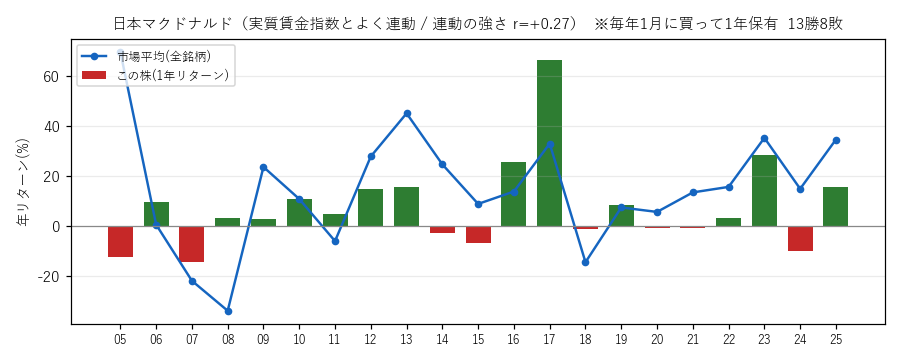 日本マクドナルドの年初買い21年グラフ